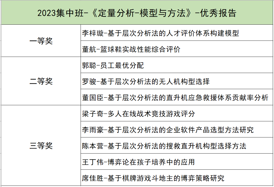 定量分析 模型与方法开展课程优秀报告评选